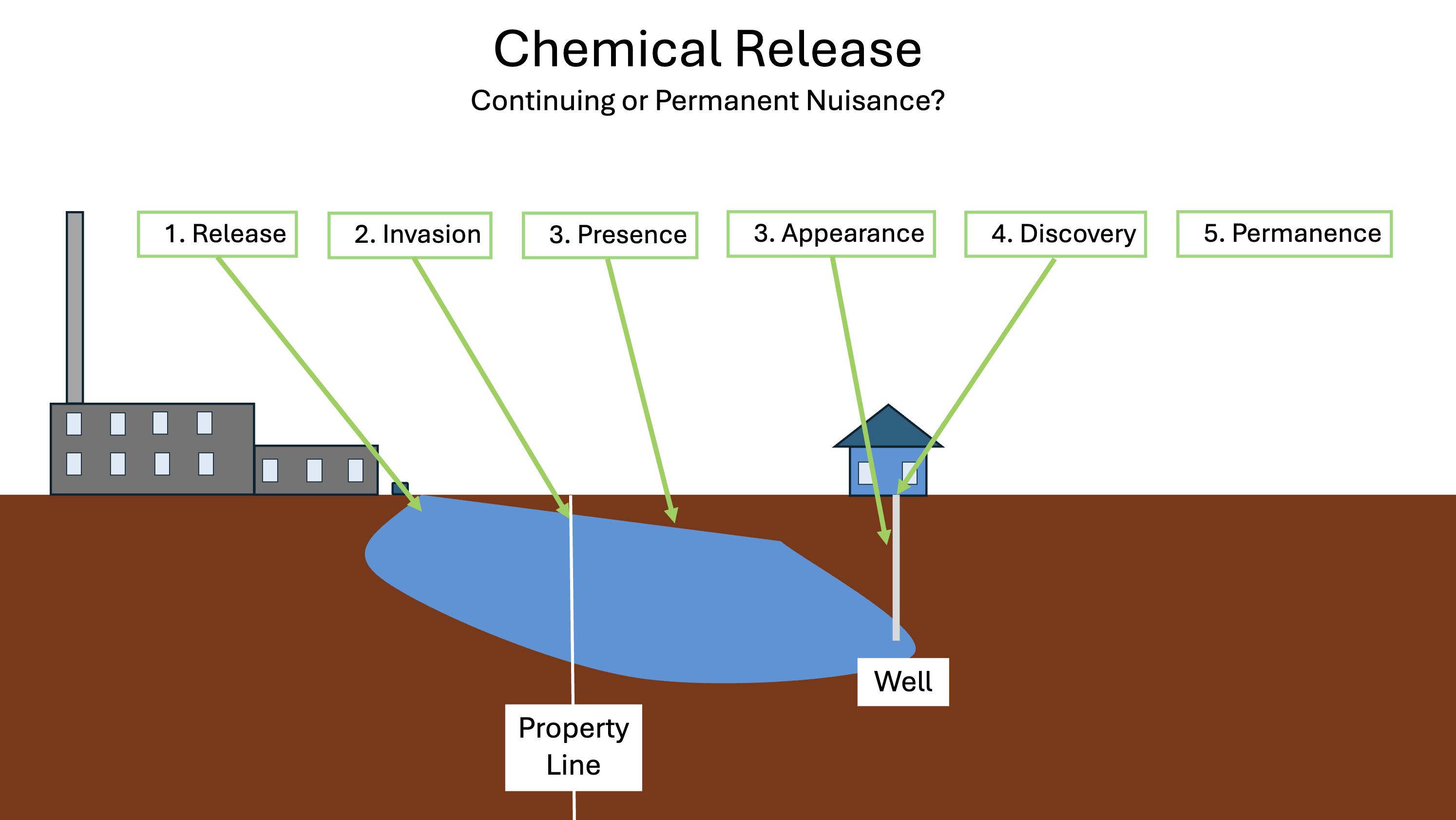 Chemical Release